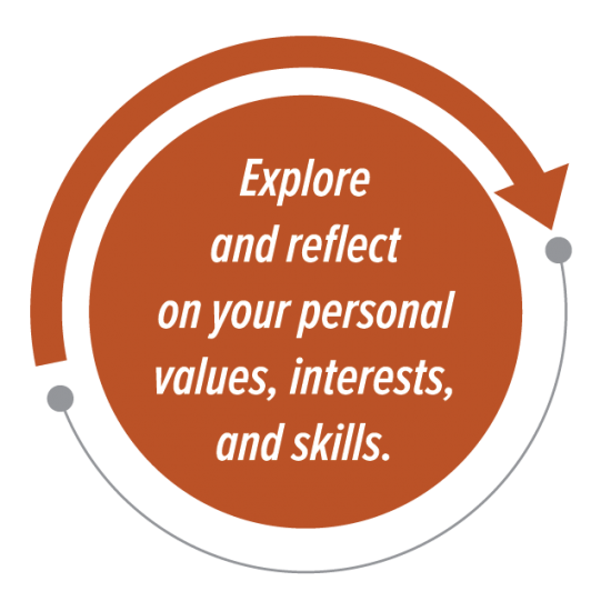Explore and reflect on your personal values, interests, and skills.