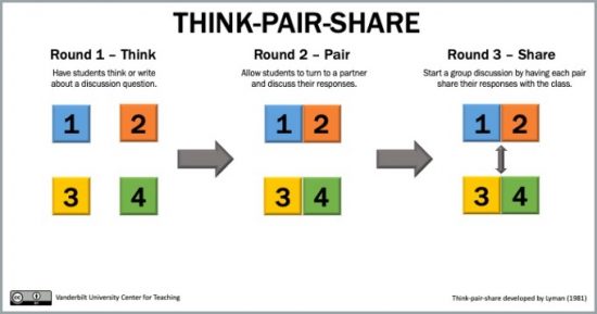 Think pair share group activity, showing how the group activity is divided.